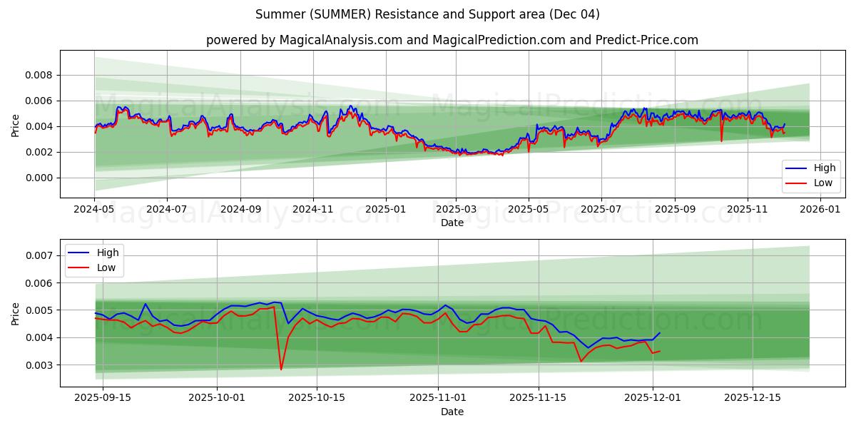  Kesä (SUMMER) Support and Resistance area (03 Dec) 