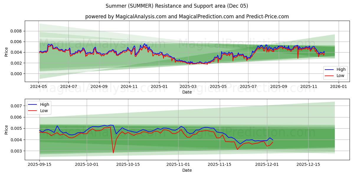  Verão (SUMMER) Support and Resistance area (04 Dec) 
