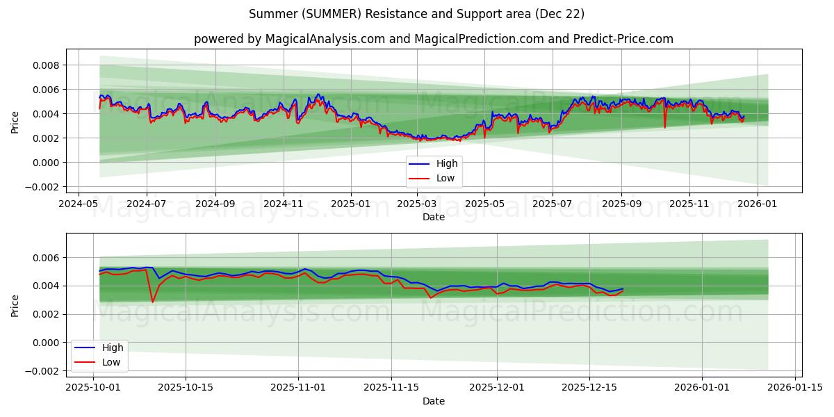  夏 (SUMMER) Support and Resistance area (21 Dec) 