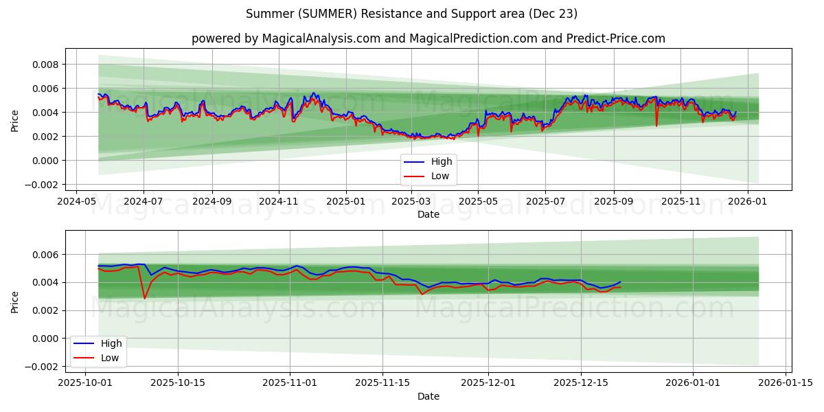  Sommer (SUMMER) Support and Resistance area (22 Dec) 