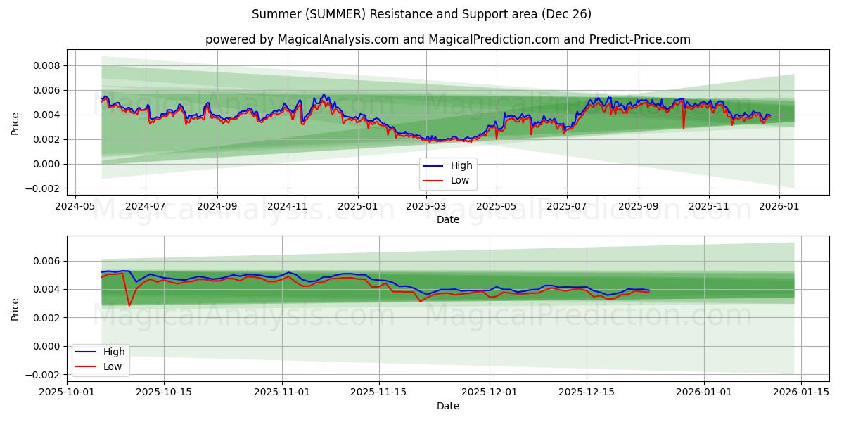  Verão (SUMMER) Support and Resistance area (25 Dec) 