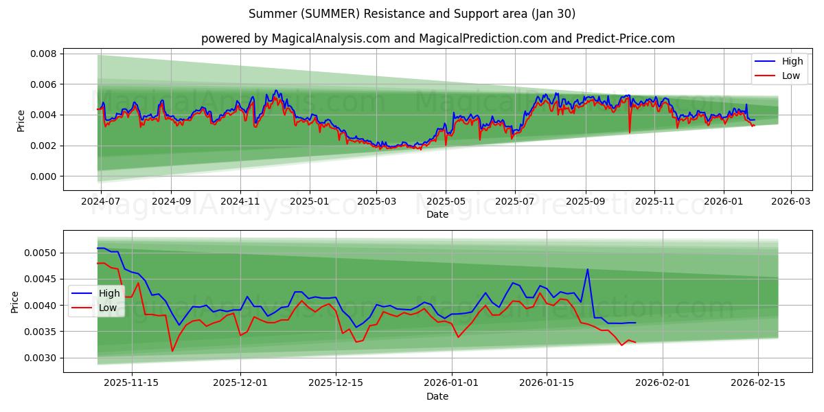  تابستان (SUMMER) Support and Resistance area (29 Jan) 