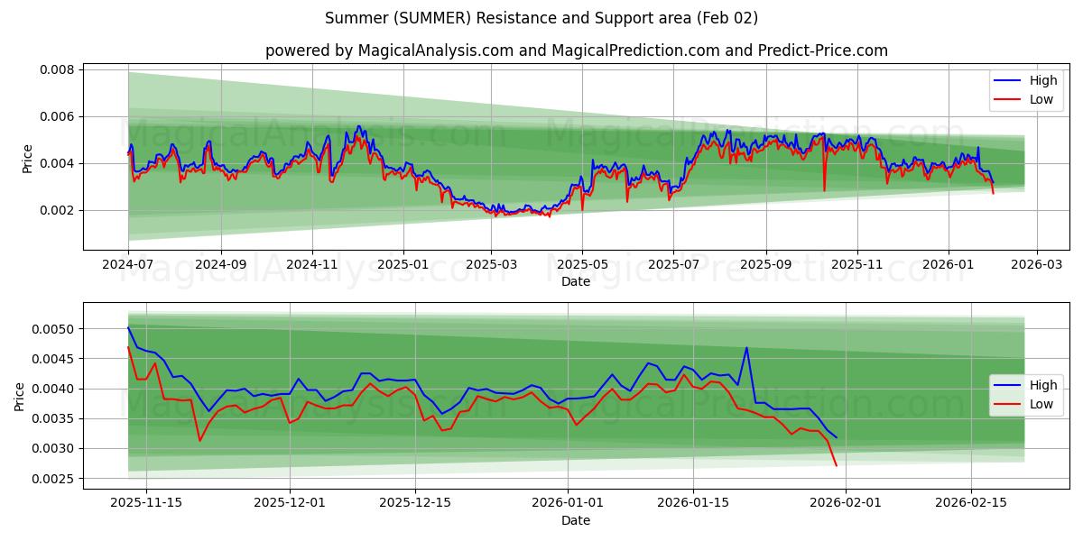  صيف (SUMMER) Support and Resistance area (01 Feb) 