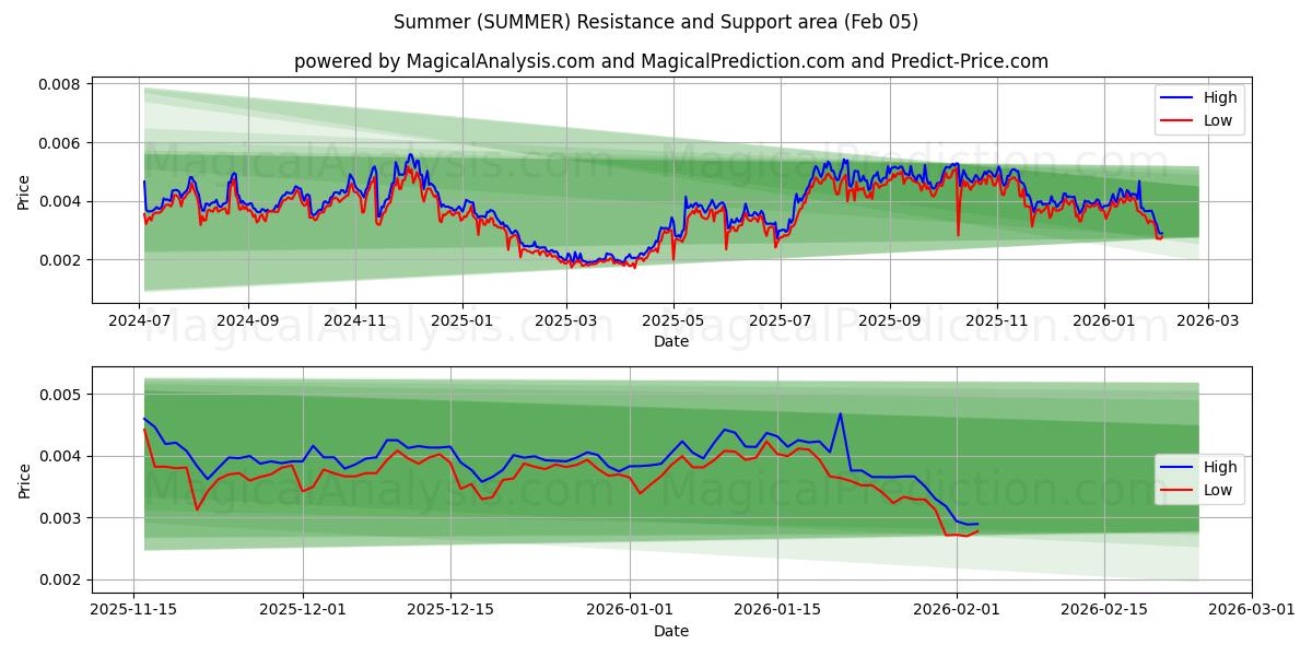  Verão (SUMMER) Support and Resistance area (04 Feb) 