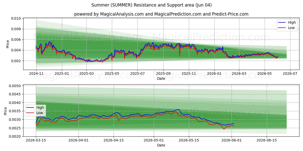 Zomer (SUMMER) Support and Resistance area (02 Jun) 