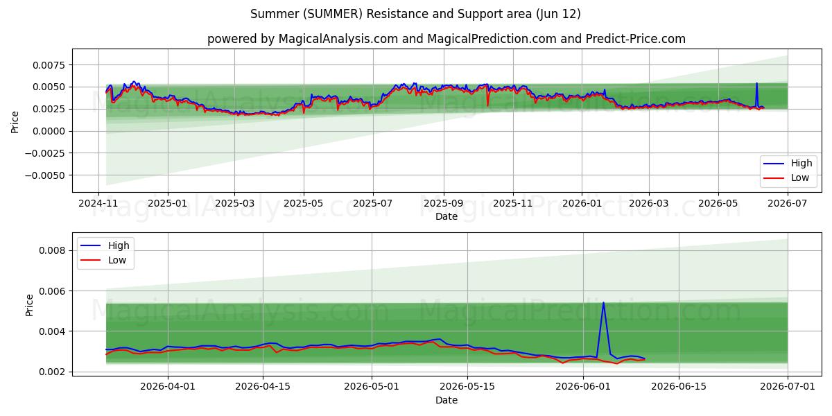  Estate (SUMMER) Support and Resistance area (11 Jun) 