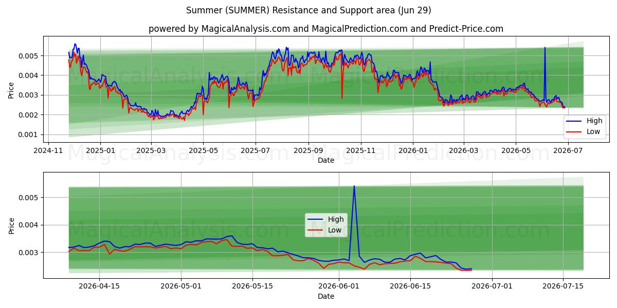  Sommer (SUMMER) Support and Resistance area (28 Jun) 