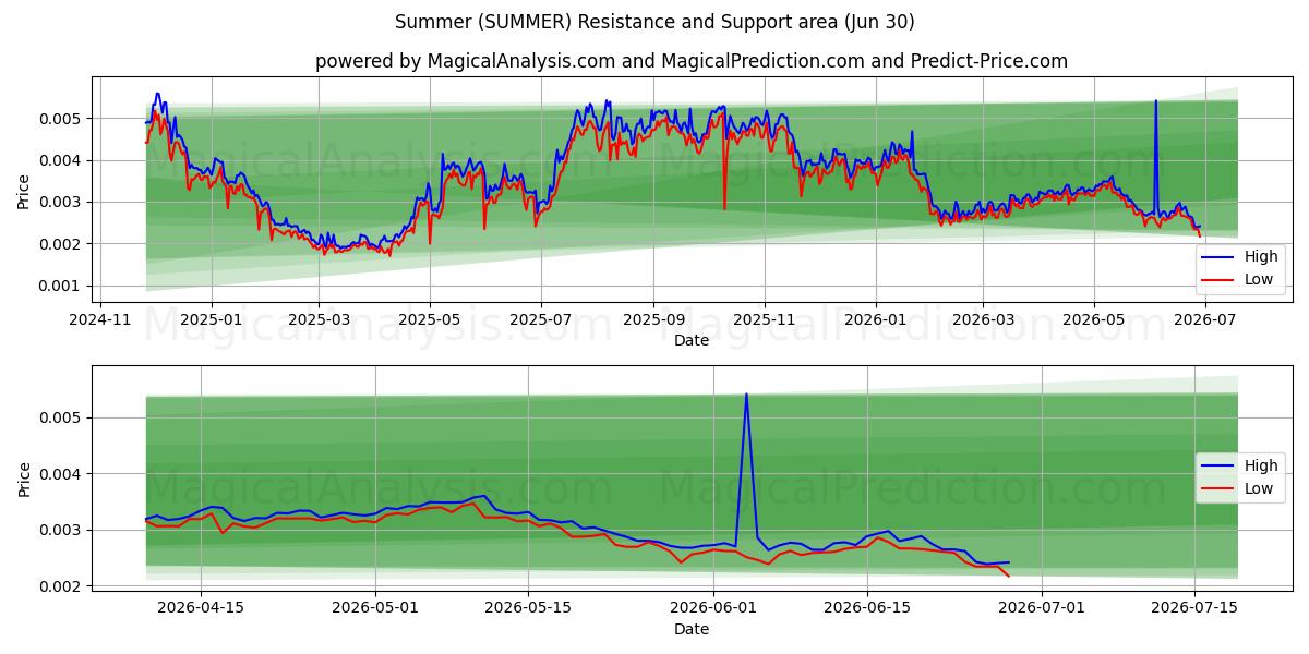  Summer (SUMMER) Support and Resistance area (29 Jun) 