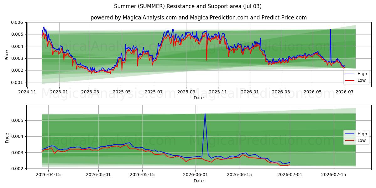  Verano (SUMMER) Support and Resistance area (02 Jul) 