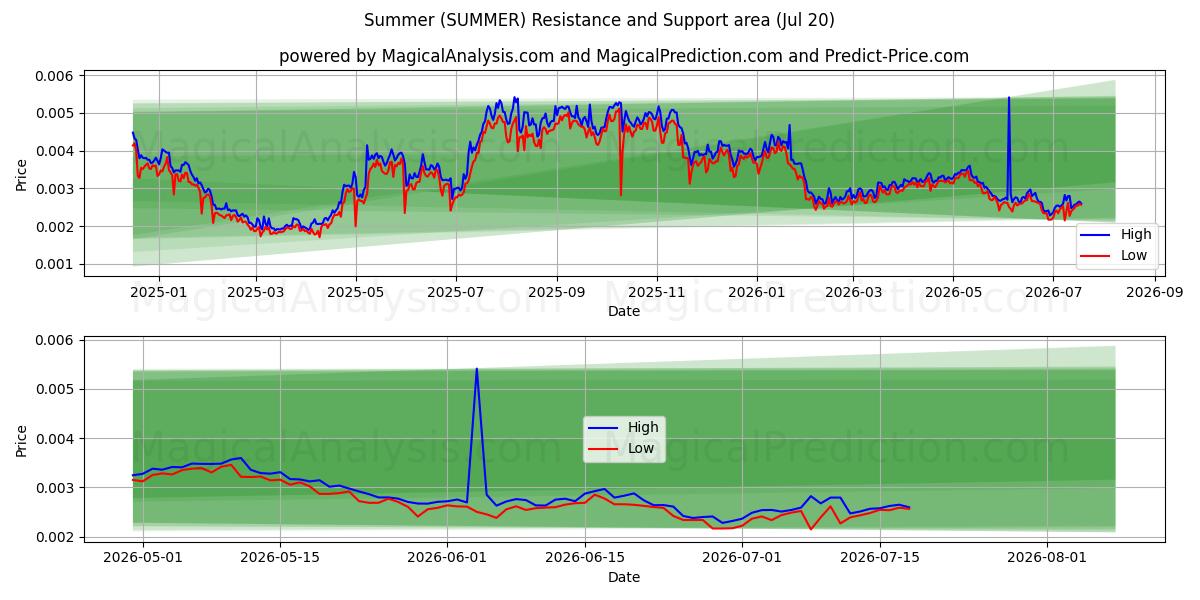  夏天 (SUMMER) Support and Resistance area (18 Jul) 
