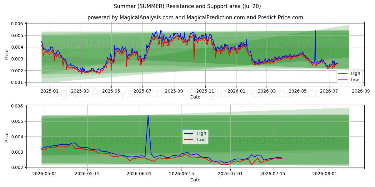  Sommer (SUMMER) Support and Resistance area (19 Jul) 