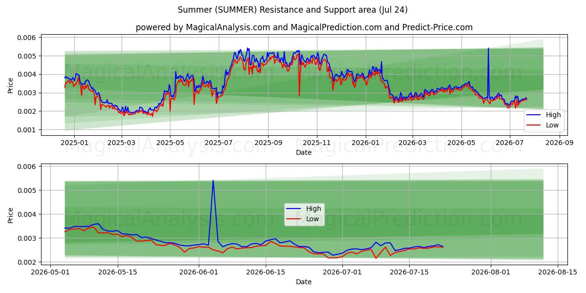  تابستان (SUMMER) Support and Resistance area (22 Jul) 