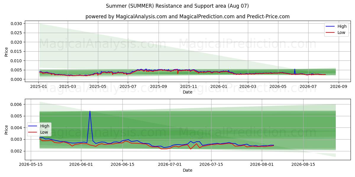  Sommer (SUMMER) Support and Resistance area (06 Aug) 