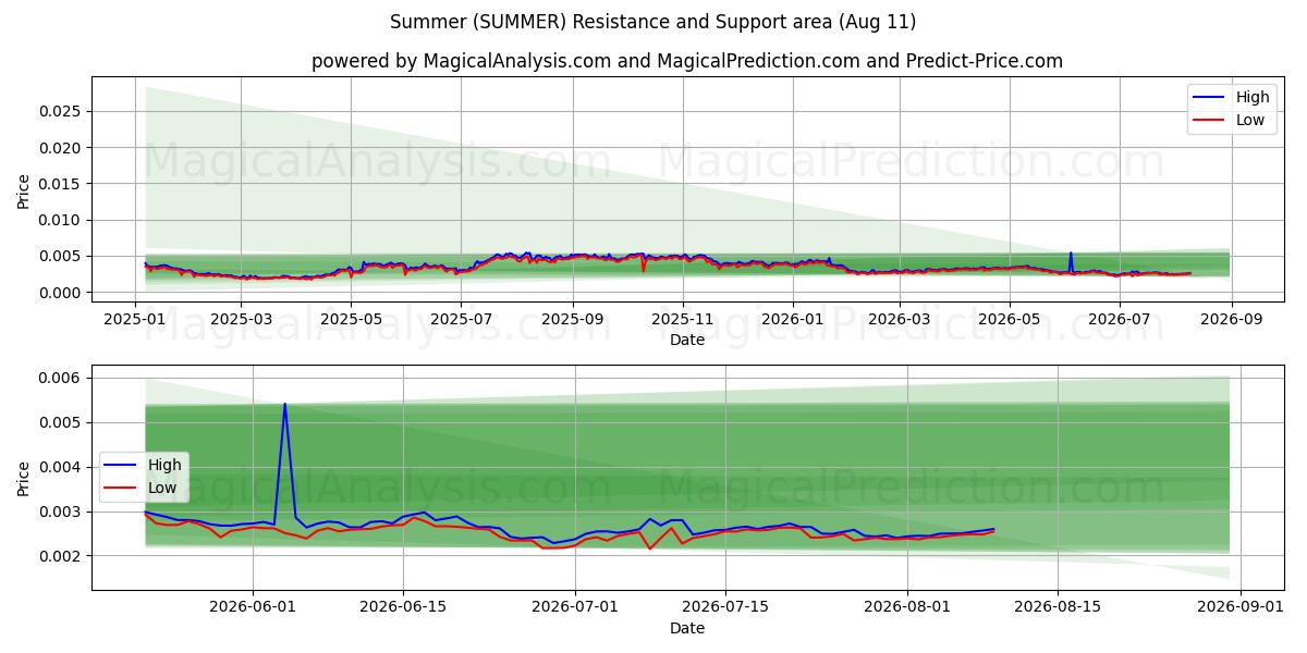  여름 (SUMMER) Support and Resistance area (08 Aug) 