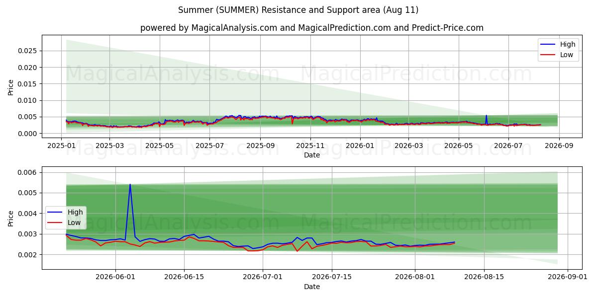  夏 (SUMMER) Support and Resistance area (09 Aug) 