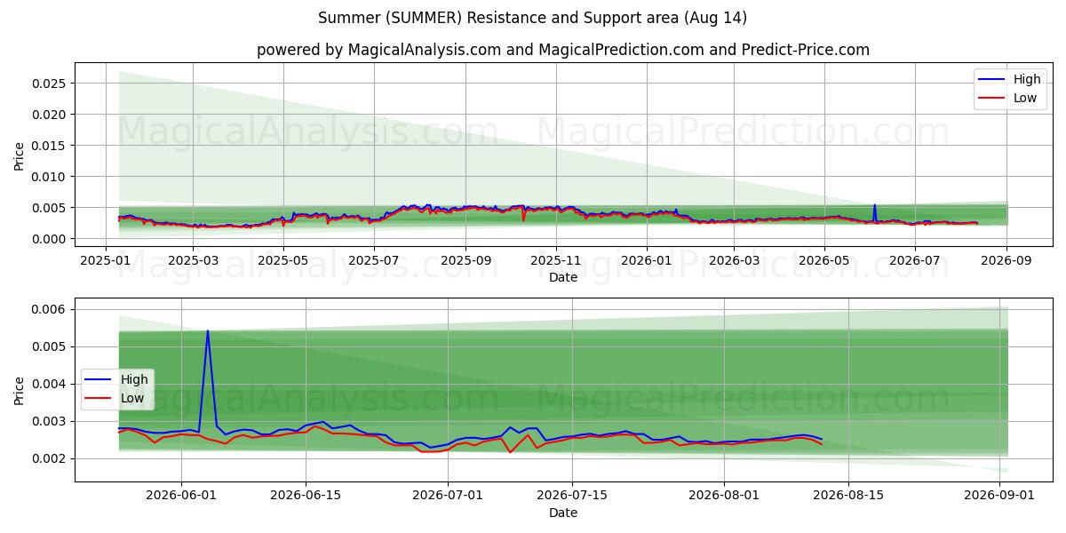  Yaz (SUMMER) Support and Resistance area (13 Aug) 
