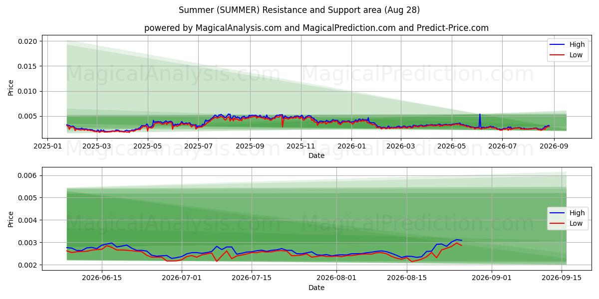  Sommer (SUMMER) Support and Resistance area (27 Aug) 