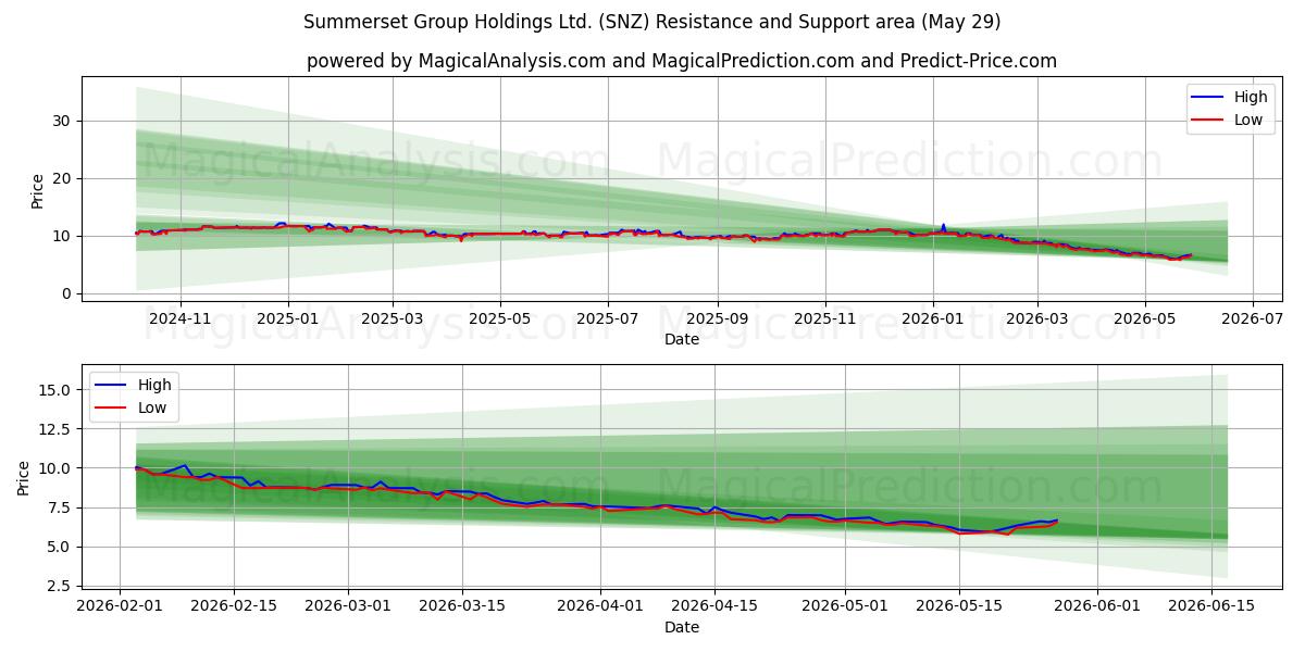  Summerset Group Holdings Ltd. (SNZ) Support and Resistance area (28 May) 