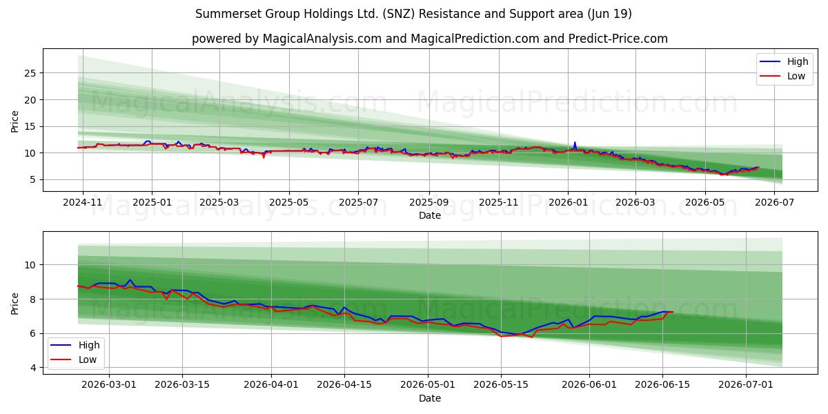  Summerset Group Holdings Ltd. (SNZ) Support and Resistance area (11 Jun) 