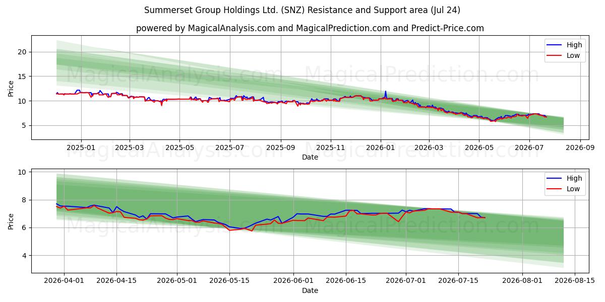  Summerset Group Holdings Ltd. (SNZ) Support and Resistance area (23 Jul) 