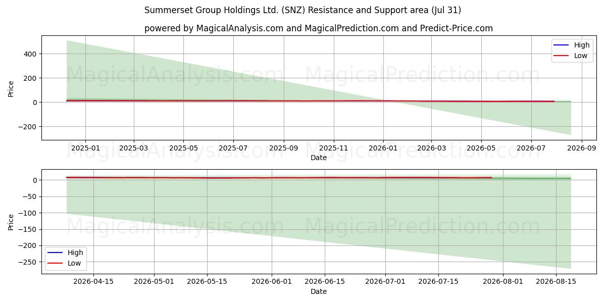  Summerset Group Holdings Ltd. (SNZ) Support and Resistance area (30 Jul) 