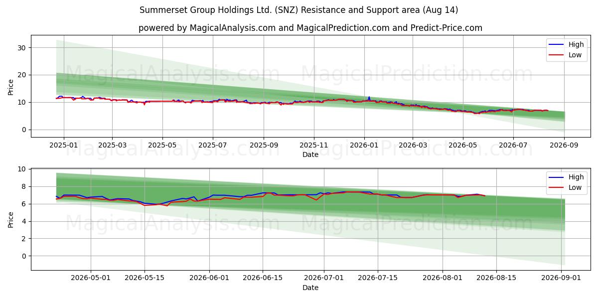  Summerset Group Holdings Ltd. (SNZ) Support and Resistance area (13 Aug) 