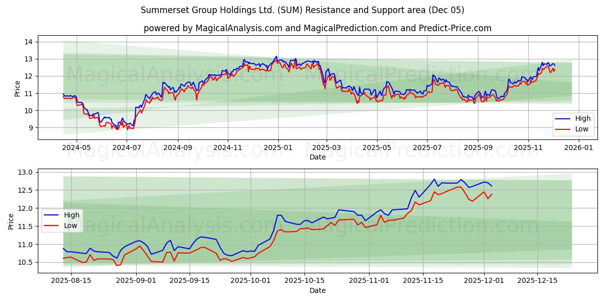  Summerset Group Holdings Ltd. (SUM) Support and Resistance area (04 Dec) 