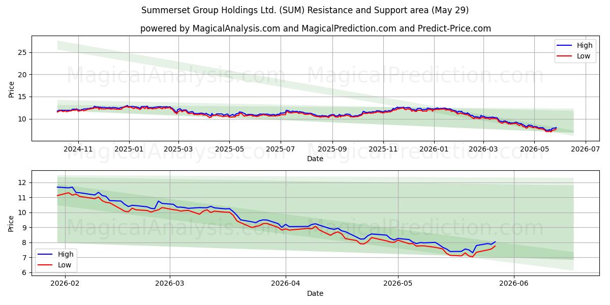  Summerset Group Holdings Ltd. (SUM) Support and Resistance area (28 May) 