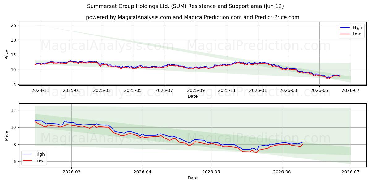  Summerset Group Holdings Ltd. (SUM) Support and Resistance area (11 Jun) 