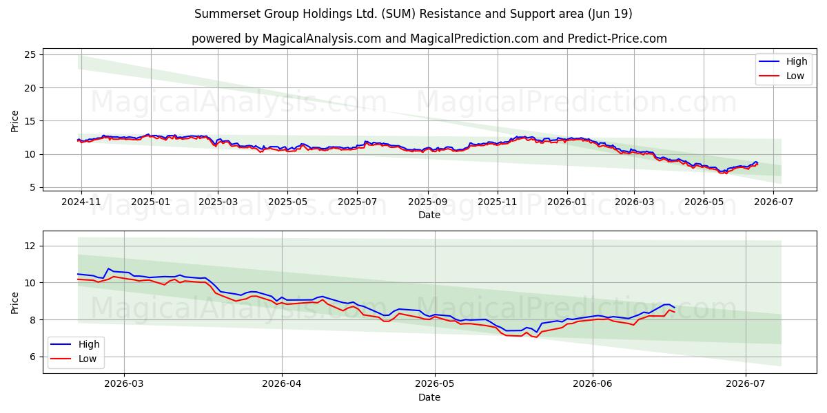  Summerset Group Holdings Ltd. (SUM) Support and Resistance area (18 Jun) 