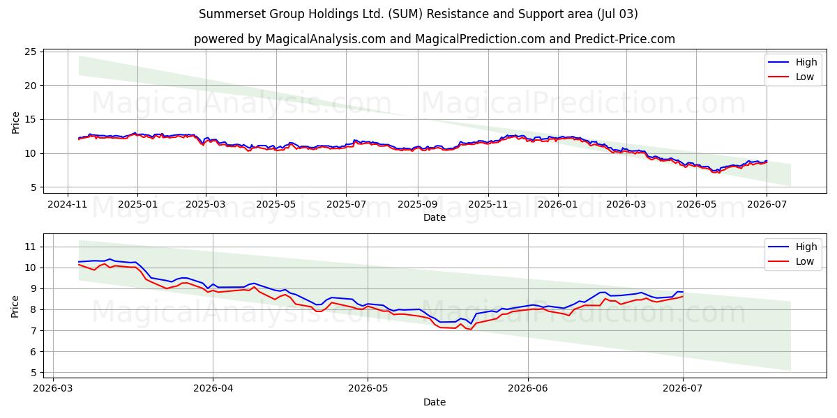  Summerset Group Holdings Ltd. (SUM) Support and Resistance area (02 Jul) 