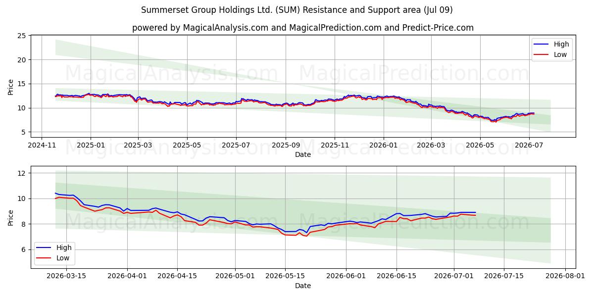  Summerset Group Holdings Ltd. (SUM) Support and Resistance area (08 Jul) 