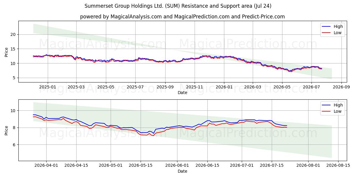  Summerset Group Holdings Ltd. (SUM) Support and Resistance area (23 Jul) 