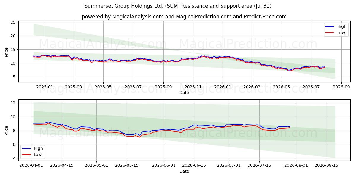  Summerset Group Holdings Ltd. (SUM) Support and Resistance area (30 Jul) 