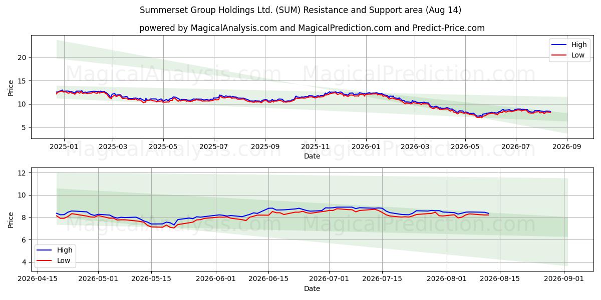  Summerset Group Holdings Ltd. (SUM) Support and Resistance area (13 Aug) 