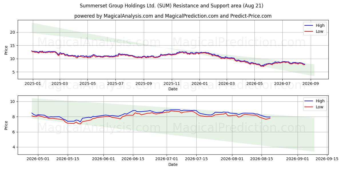  Summerset Group Holdings Ltd. (SUM) Support and Resistance area (20 Aug) 