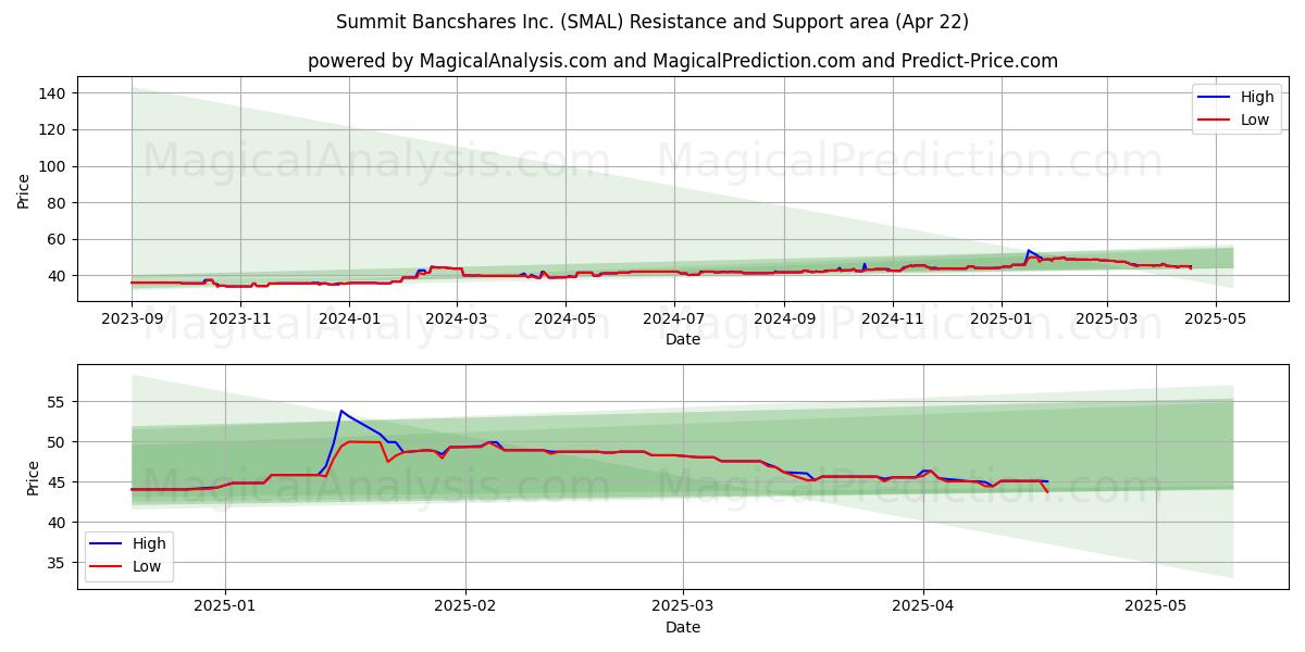  Summit Bancshares Inc. (SMAL) Support and Resistance area (22 Apr) 