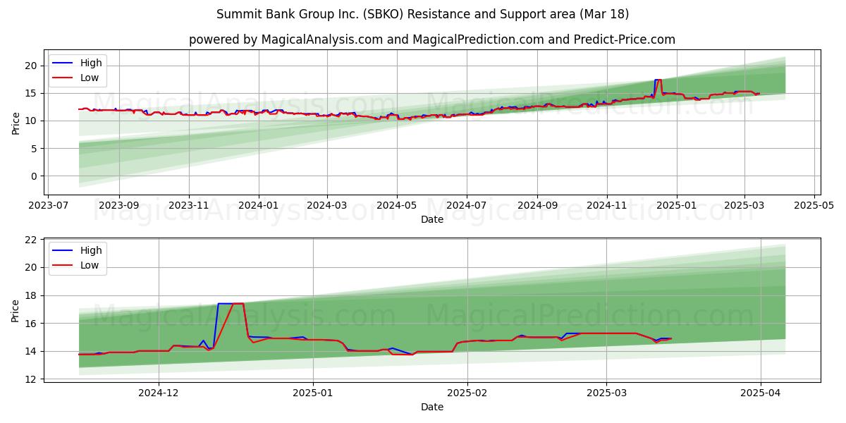  Summit Bank Group Inc. (SBKO) Support and Resistance area (18 Mar) 