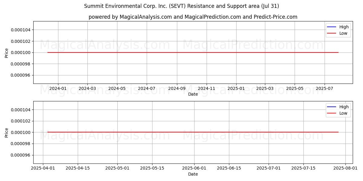  Summit Environmental Corp. Inc. (SEVT) Support and Resistance area (30 Jul) 