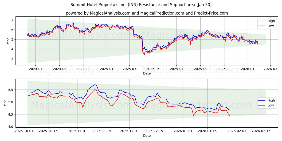  Summit Hotel Properties Inc. (INN) Support and Resistance area (29 Jan) 