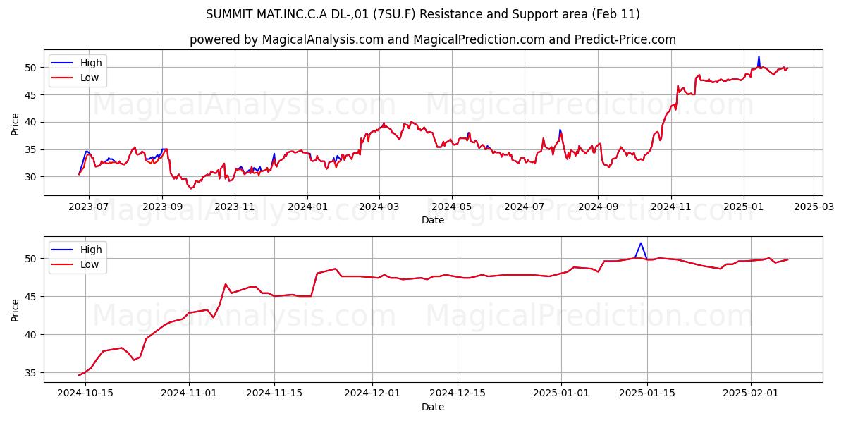  SUMMIT MAT.INC.C.A DL-,01 (7SU.F) Support and Resistance area (11 Feb) 