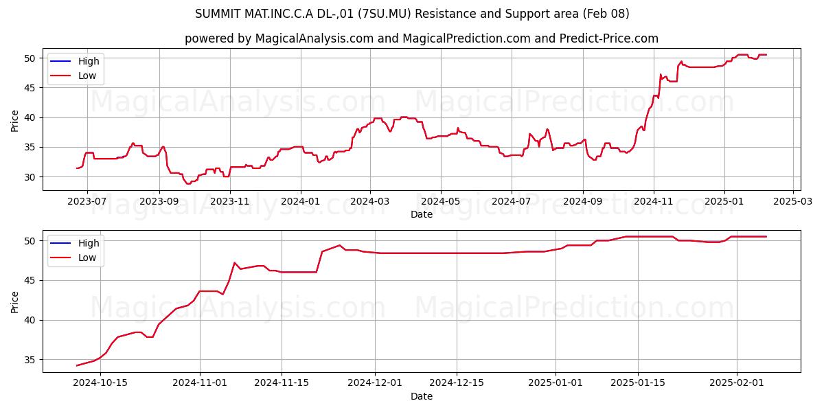  SUMMIT MAT.INC.C.A DL-,01 (7SU.MU) Support and Resistance area (08 Feb) 