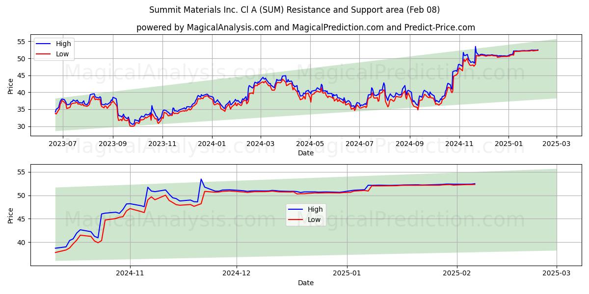  Summit Materials Inc. Cl A (SUM) Support and Resistance area (08 Feb) 
