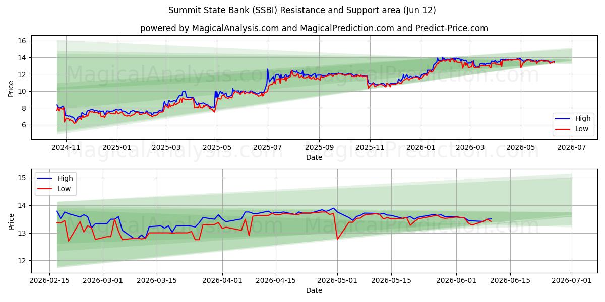  Summit State Bank (SSBI) Support and Resistance area (11 Jun) 