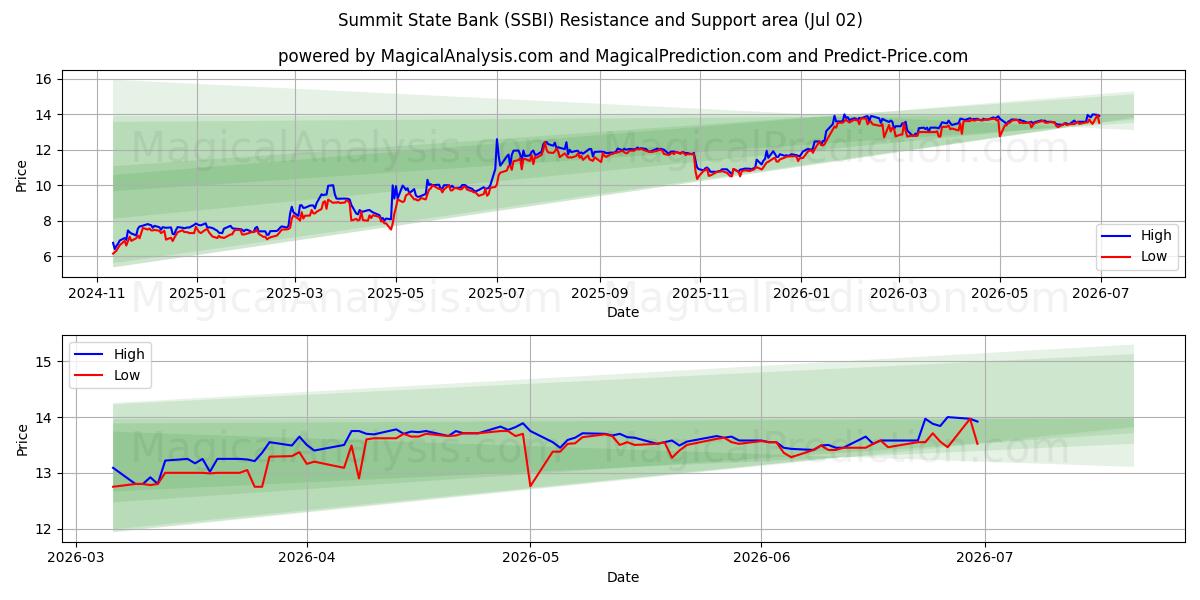  Summit State Bank (SSBI) Support and Resistance area (01 Jul) 