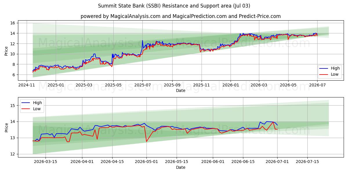  Summit State Bank (SSBI) Support and Resistance area (02 Jul) 