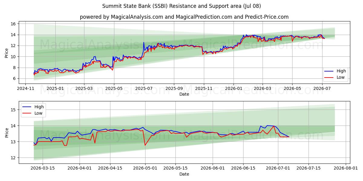  Summit State Bank (SSBI) Support and Resistance area (07 Jul) 