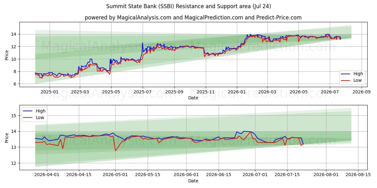  Summit State Bank (SSBI) Support and Resistance area (23 Jul) 