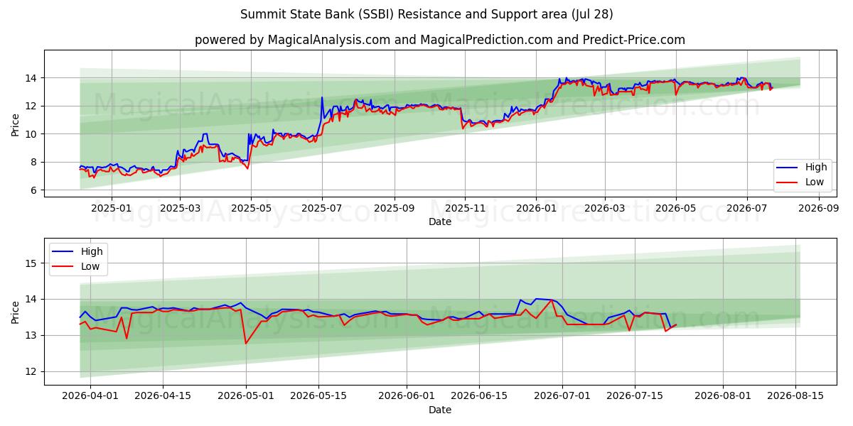  Summit State Bank (SSBI) Support and Resistance area (27 Jul) 