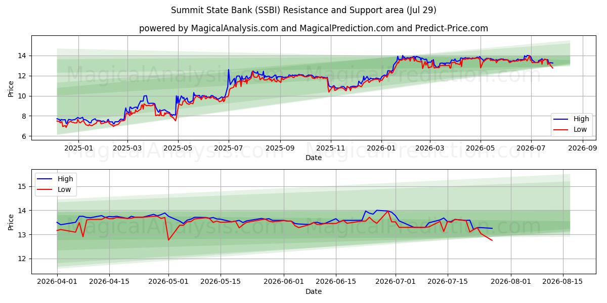  Summit State Bank (SSBI) Support and Resistance area (28 Jul) 
